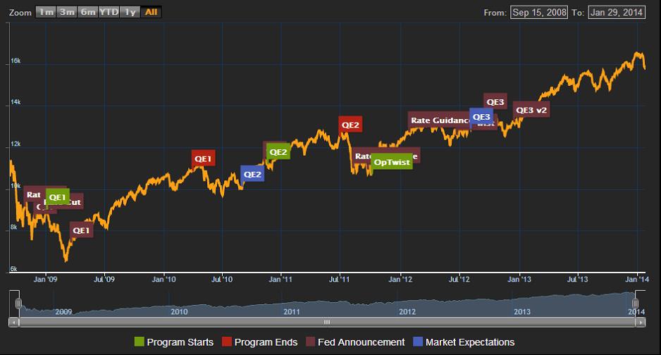 qe_dow_chart